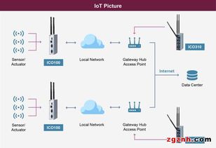 艾讯科技发布iCO100-839 DIN导轨式工业物联网网关，为智慧工厂与能源管理注入新动能