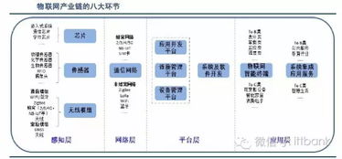 物联网产业链全景图及八大环节一览